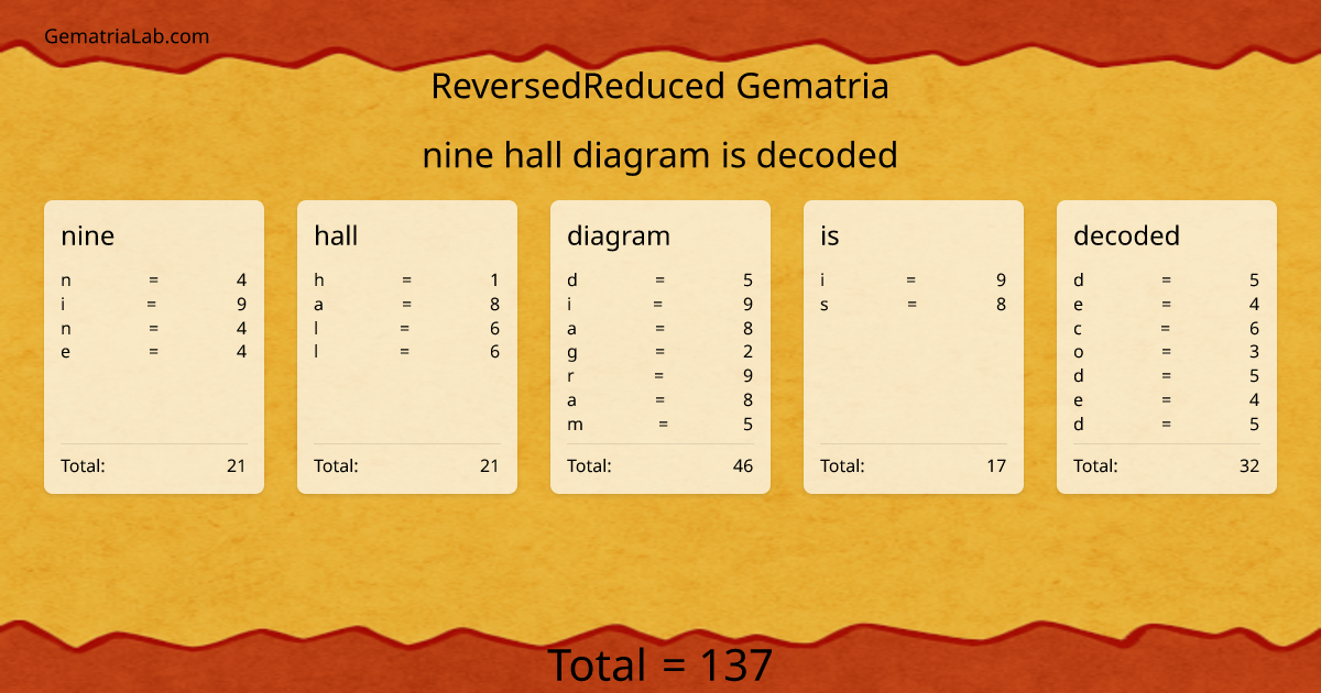 nine hall diagram is decoded in reversedReduced Gematria